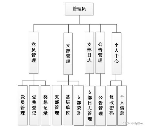 黨員管理系統(tǒng)的設計與實現(xiàn) 提升計算機系統(tǒng)服務效能